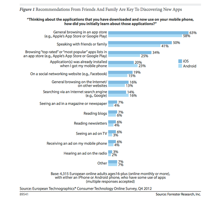 Etude Forrester European Technographics Consumer Technology Survey, Q4 2012