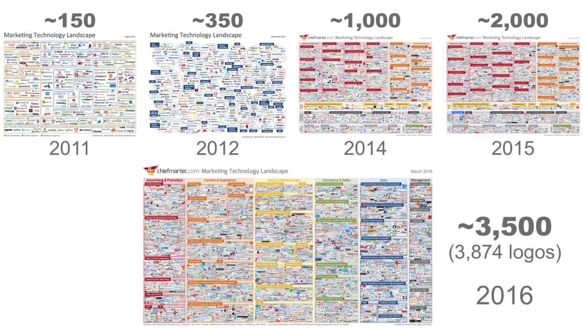 Evolution marketing technology landscape